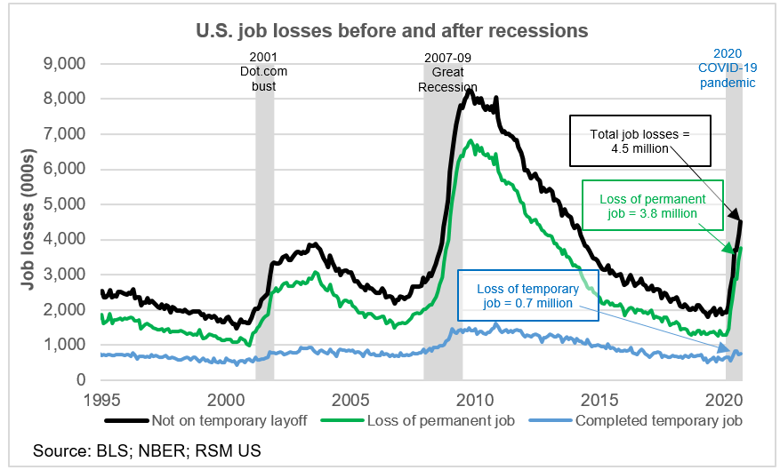 US Job Losses
